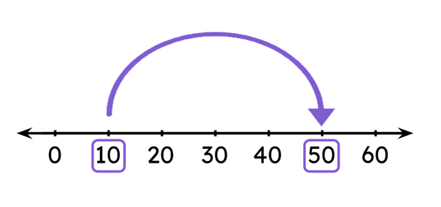 What addition is being shown by this number line?