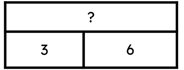 Look at the bar model. 3 is a part, 6 is a part, <span class="blank">______</span> is the whole.