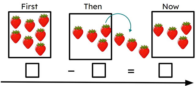 Which equation shows this story?