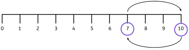 Which equations could this number line represent?
