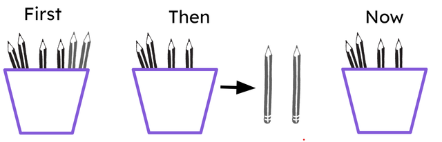 Look at this image. Match the parts of the story.