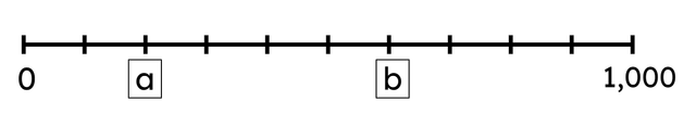 A and B represent different numbers on the number line. What is the difference between the two numbers?