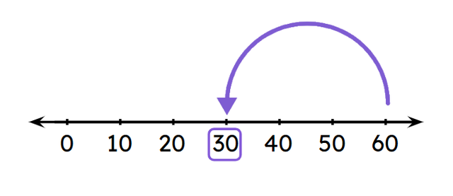 What subtraction is being shown by this number line?