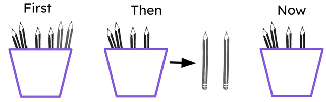 Complete the missing part of the story. First, there were 6 pencils in a pot. Then, <span class="blank">______</span>. Now, there are 4 pencils in the pot.