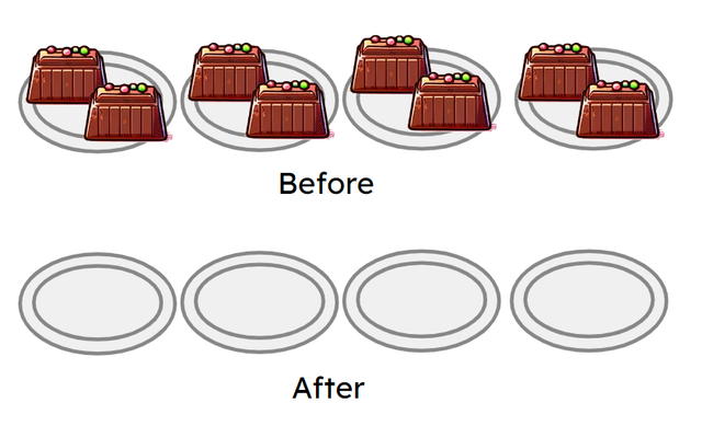 Look at the image. Before, there were four groups of two desserts. After the party, there are four groups of ___ desserts.