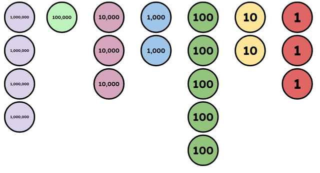 What number is represented by the place value counters? Write your answer as a numeral, remembering to use separator commas.