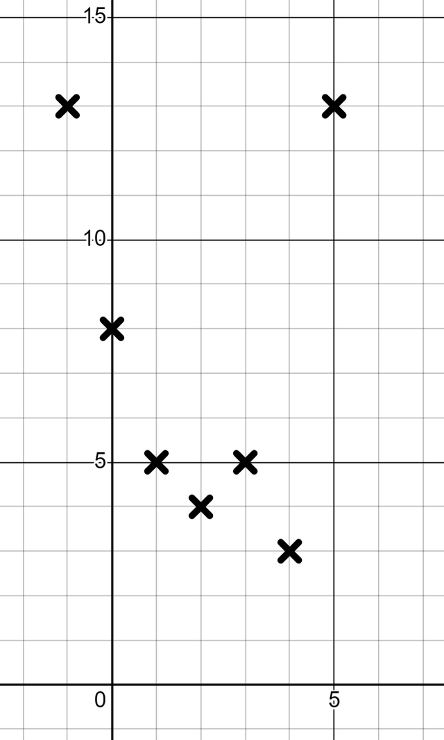 Which one of these coordinates do not satisfy the equation <Math>y=x^2-4x+8</Math>?