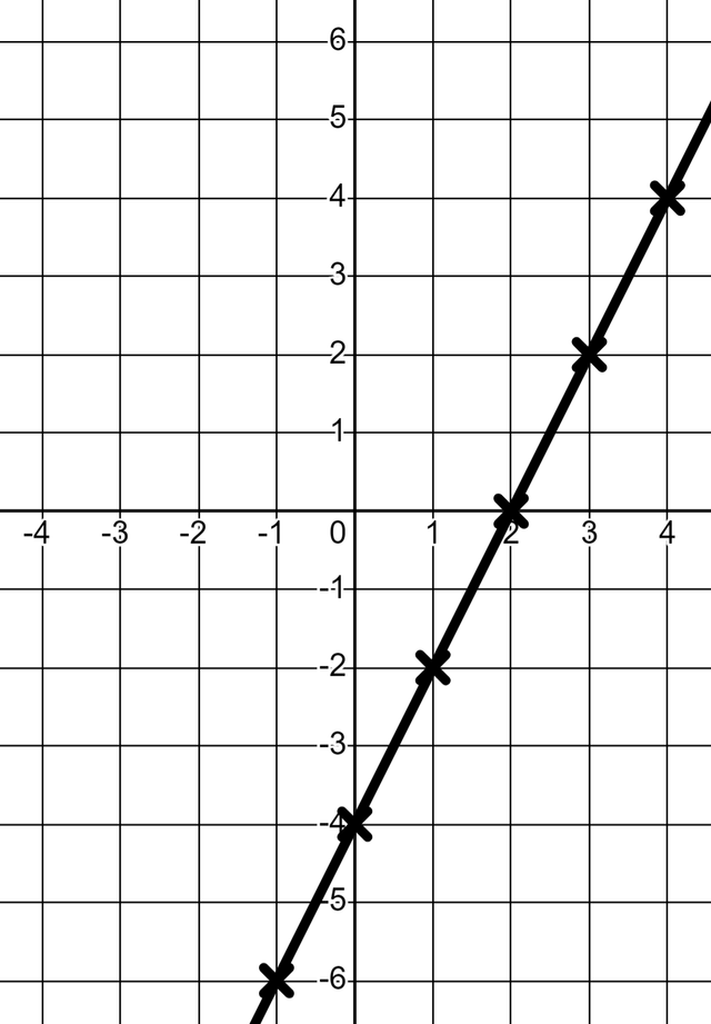 What is the <Math>y</Math>-intercept of this linear graph?