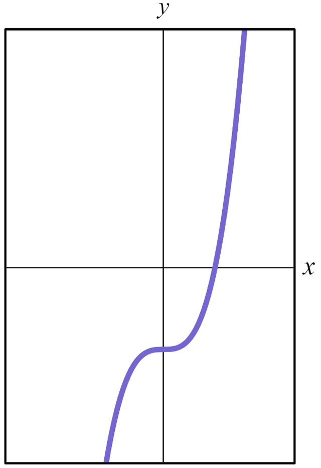 The diagram shows the graph of a cubic of the form <Math>y=ax^3+d</Math>. Which of these statements are correct?