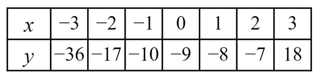Which <Math>y</Math> value is incorrect in this table of values for the equation <Math>y=x^3-9</Math>? Use a calculator.