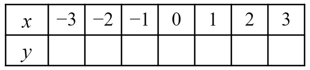 Which of these will be <Math>y</Math> values in this table for the equation <Math>x^{3}-5x^{2}+3x-4</Math>? Use a calculator.