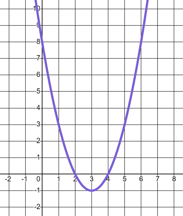 What is <Math>y</Math>-intercept of this quadratic graph?