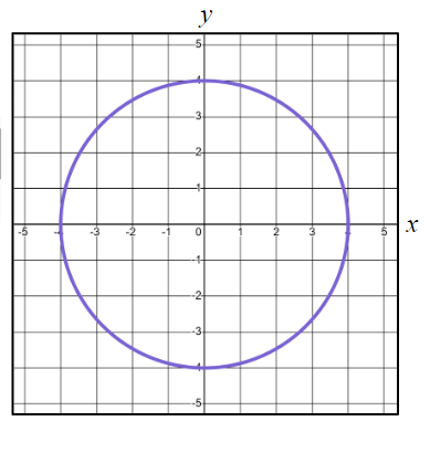What is the equation of this circle?