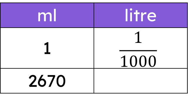 Use the ratio table to convert 2670 ml into litres. <span class="blank">______</span> litres.