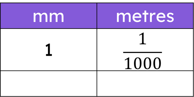 Use the ratio table to convert 0.0051 metres into millimetres.