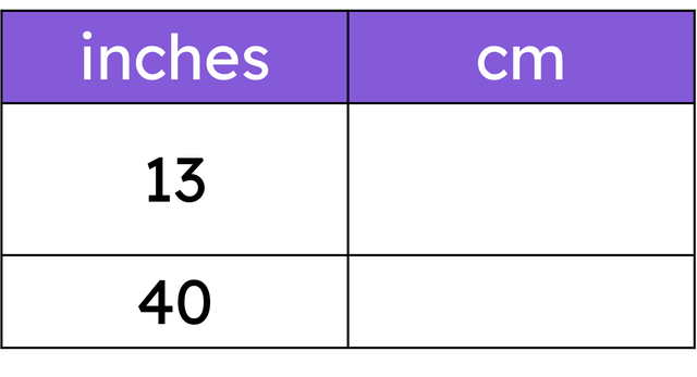 13 inches ≈ 33 cm. Use the ratio table to convert 40 inches into cm (rounded to the nearest cm). <span class="blank">______</span> cm