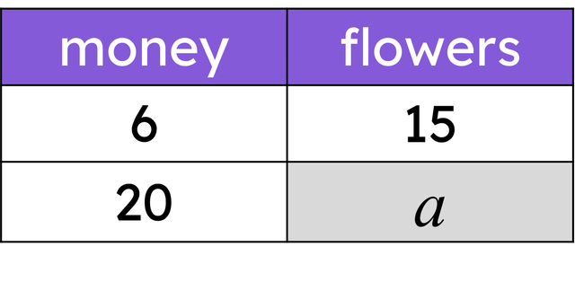 Izzy spent £6 to buy 15 flowers. The value of <Math>a</Math> in this ratio table is <span class="blank">______</span>