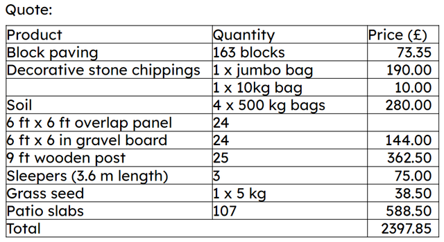 Here is a quote for garden materials. The cost of the 24 overlap panels is £<span class="blank">______</span>.