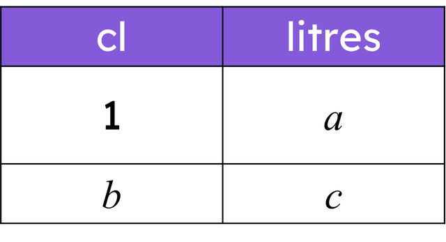1 centilitre equals <Math>1 \over 100</Math> litres. 
Match each letter in the ratio table to its value to convert 4040 cl into litres.