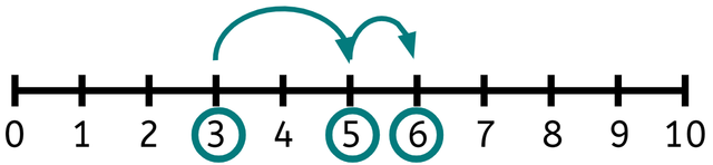 Which equation is shown on this number line?