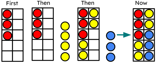 This image shows a 'First, then, then, now' story. Which equation represents this image?