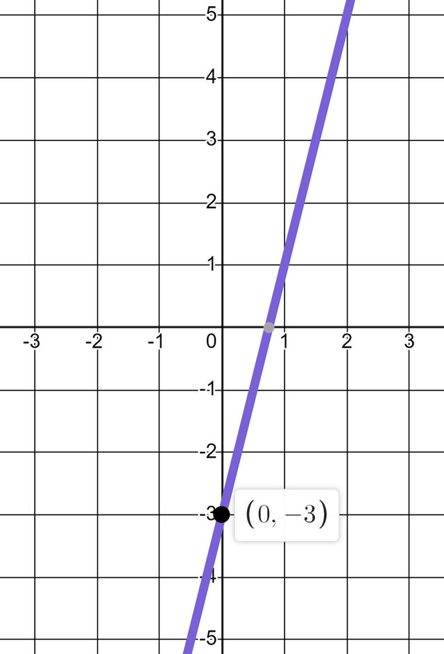 For this linear graph <Math>y=4x-3</Math>, the coordinates (0, -3) is the __________.