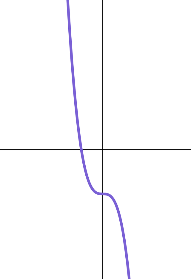 Which of these could be the equation of this graph?