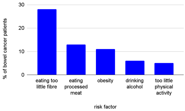 True or false? Eating more fibre is more likely to reduce the incidences of bowel cancer than eating less processed meat?