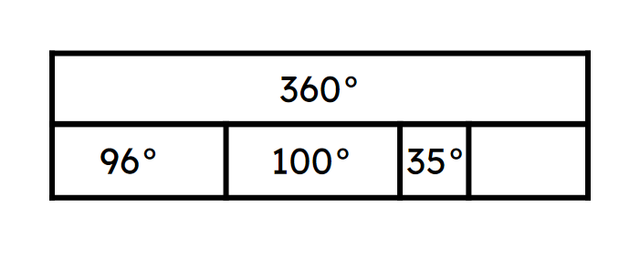 What is the missing value in this bar model? <span class="blank">______</span>°