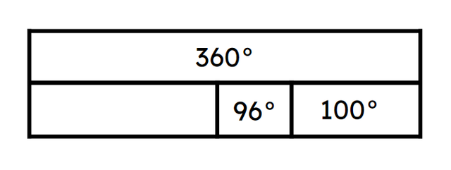 What is the missing value in this bar model? <span class="blank">______</span>°