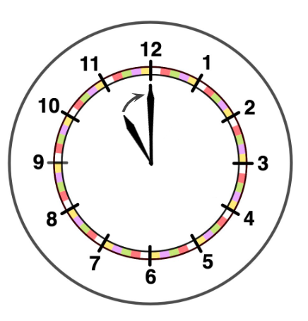 Look at the hands on this clock face and the arrow. The angle formed is __________.