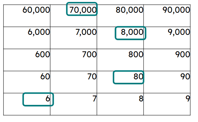 What number is represented in this part of a Gattegno chart? Write your answer as a numeral.