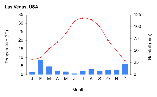 Which global biome would be most likely to have the climate characteristics shown in this climate graph?