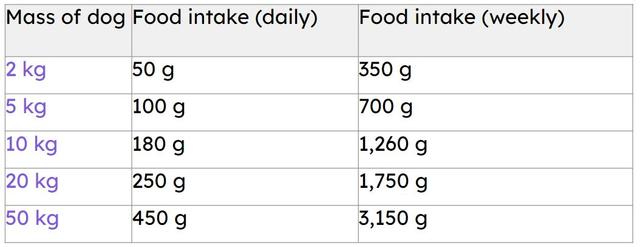 How much food does a 50 kg dog need each day? <span class="blank">______</span> g.