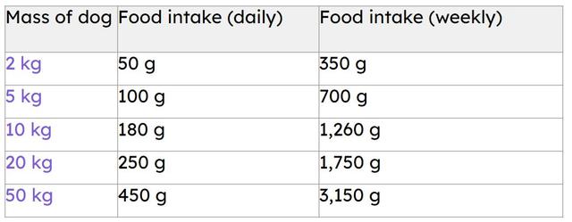 How much food does a 5 kg dog need in two weeks? <span class="blank">______</span> g.