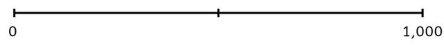 The number line goes from 0 to 1,000  What is each interval worth?