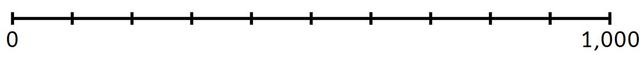 This number line goes from 0 to 1,000  What is each interval worth?