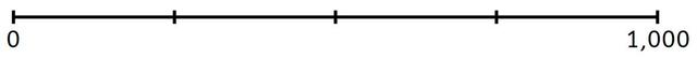 This number line goes from 0 to 1,000  What is each interval worth?