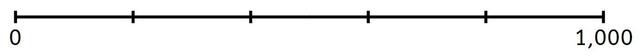 This number line goes from 0 to 1,000  What is each interval worth?