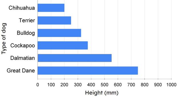 Which dogs have a height less than 350 mm?