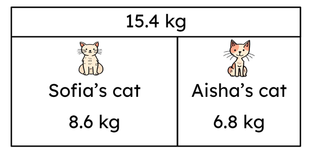 Aisha and Sofia’s pet cats have a combined weight of 15.4kg. After a month, Sofia’s cat loses 0.7kg in mass. Their new combined mass = <span class="blank">______</span> kg
