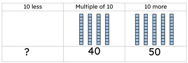 The previous multiple of 10 to 40 is <span class="blank">______</span>