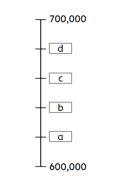 Look at the number line. Match the letters to the number that they represent.