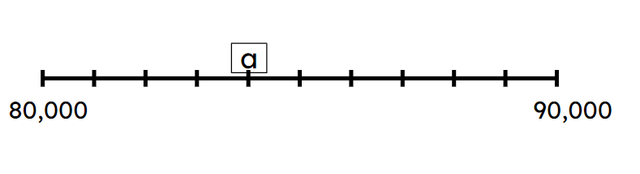 Look at the number line. Identify the number represented by the letter ‘a’.