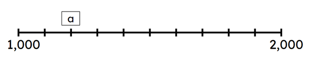 Look at the number line. What number is represented by the letter ‘a’?