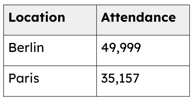 A popstar has a concert. What was the combined attendance for Paris and Berlin? Use the information in the table.