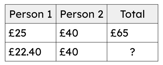 What’s the missing total in the table? Use the first row to help. Remember to use correct notation for money.