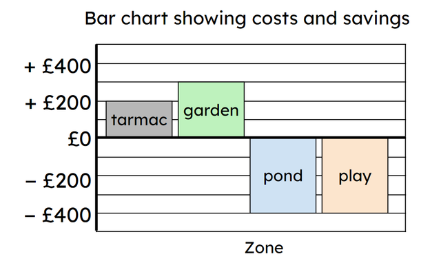 The budget was £10,000 and the graph shows the savings and extra costs. Was this over or under budget?