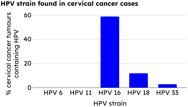 True or false? All HPV (human papilloma virus) strains are associated with cervical cancer.