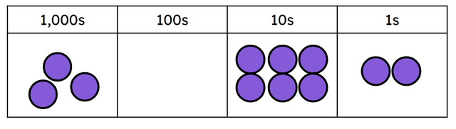 What number is being represented here with counters in a place value chart?